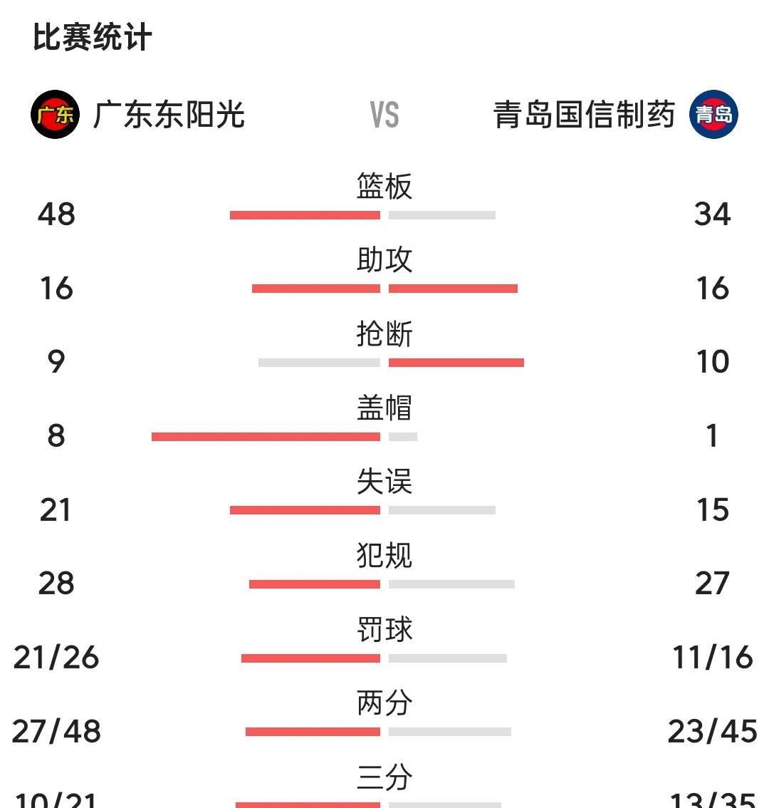 青岛篮球队豪取胜利，稳坐积分榜首的简单介绍
