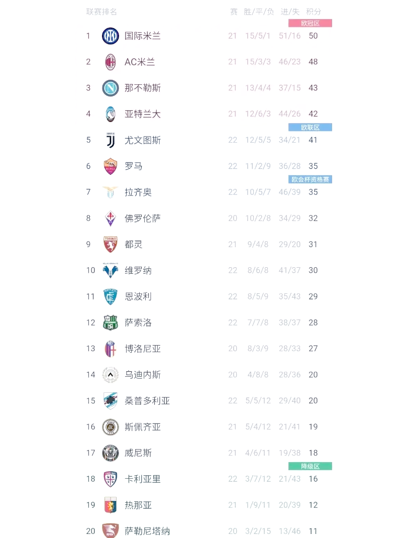 罗马主场大胜，积分榜上升至前四的简单介绍