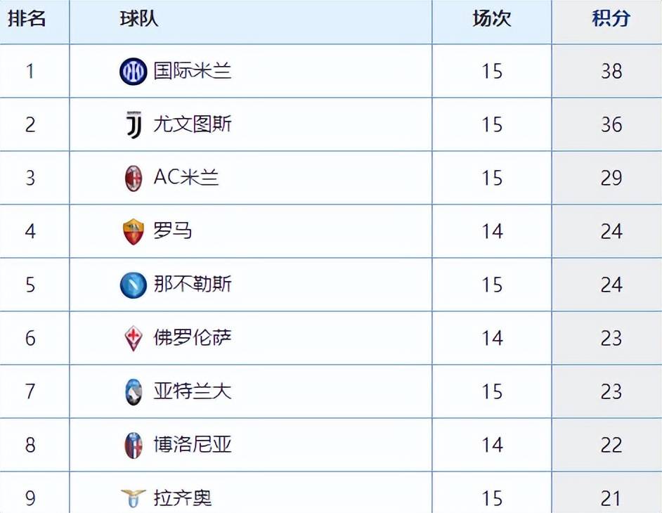 罗马主场大胜，积分榜上升至前四的简单介绍